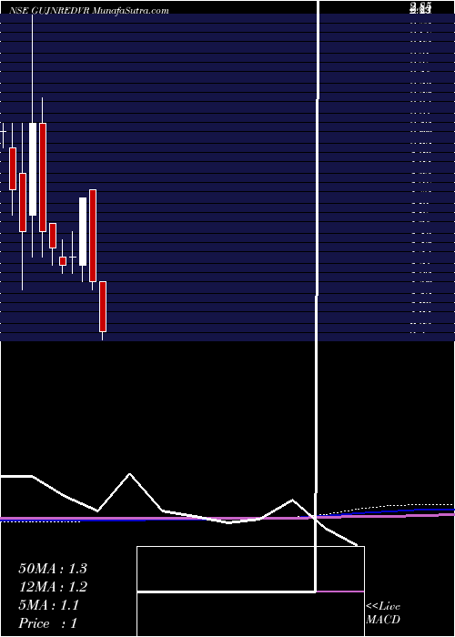  monthly chart GujaratNre