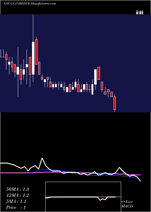  weekly chart GujaratNre
