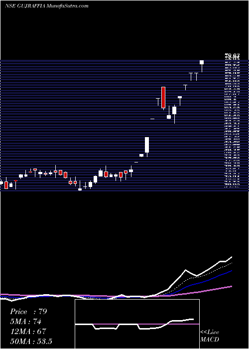  Daily chart Guj. Raffia Inds