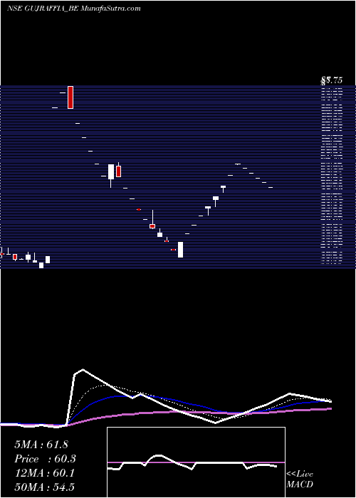  Daily chart GujaratRaffia