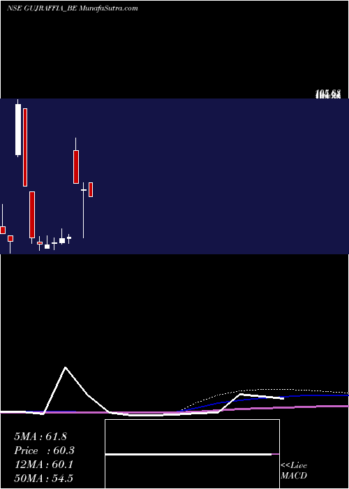  monthly chart GujaratRaffia