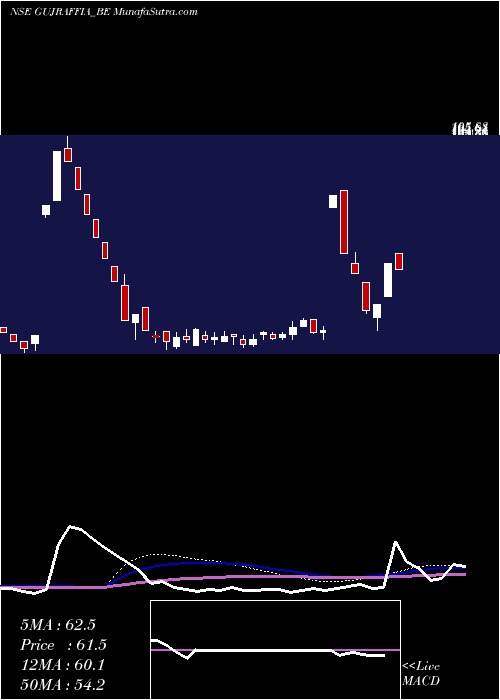  weekly chart GujaratRaffia