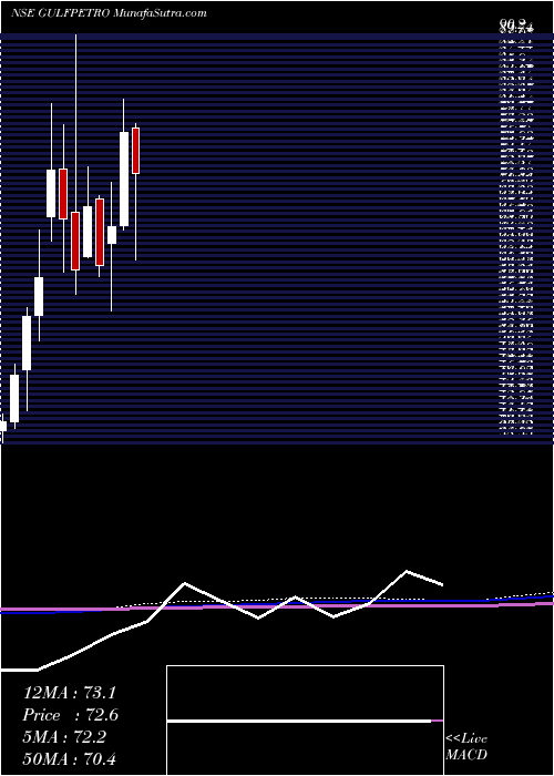  monthly chart GpPetroleums