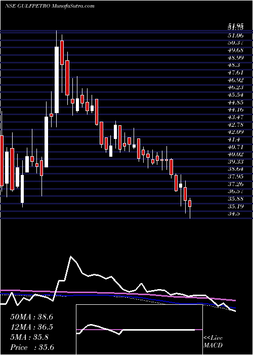  weekly chart GpPetroleums