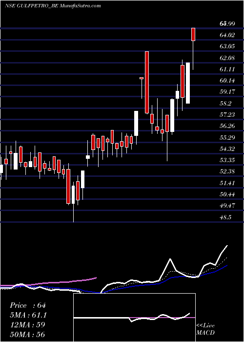  Daily chart GpPetroleums