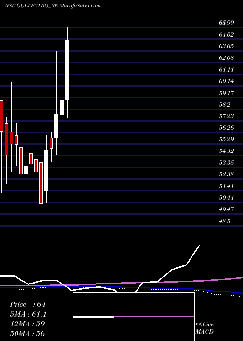  weekly chart GpPetroleums