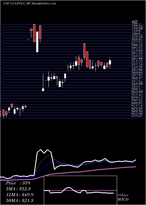  Daily chart Gulshan Polyols Limited