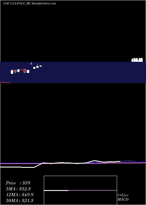  monthly chart GulshanPolyols