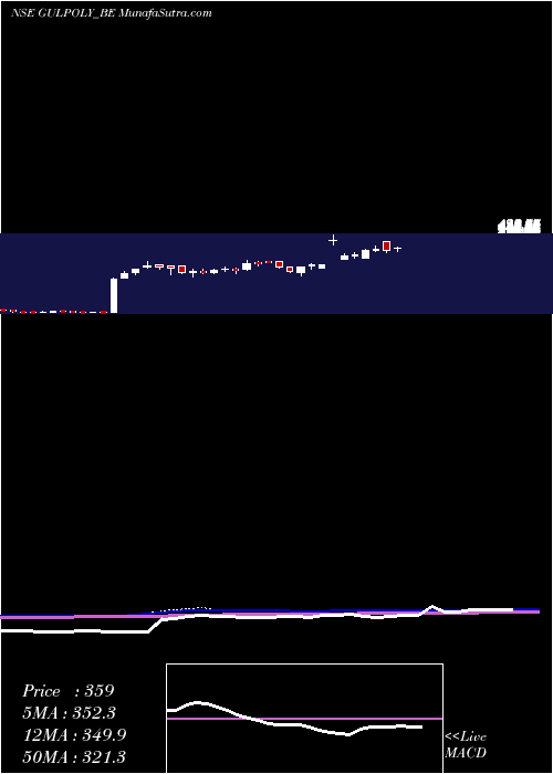  weekly chart GulshanPolyols