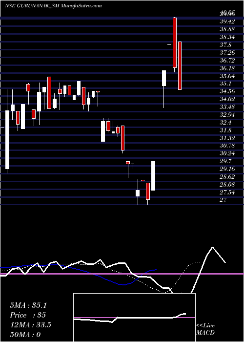  Daily chart GurunanakAgricultur