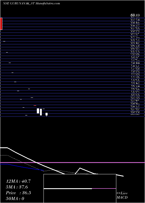  Daily chart GurunanakAgricultur