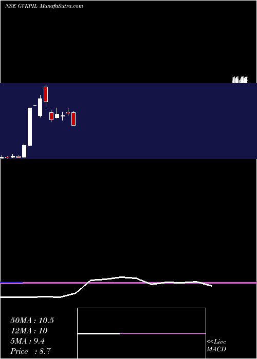  monthly chart GvkPower