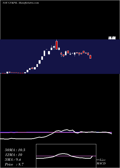  weekly chart GvkPower