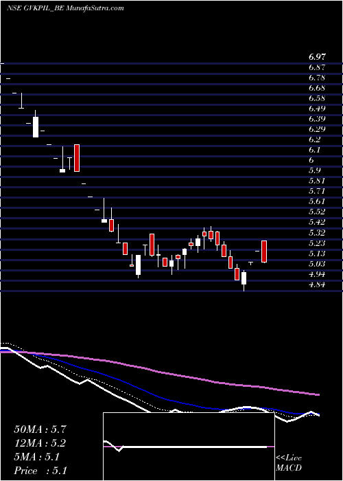  Daily chart Gvk Pow. & Infra Ltd.