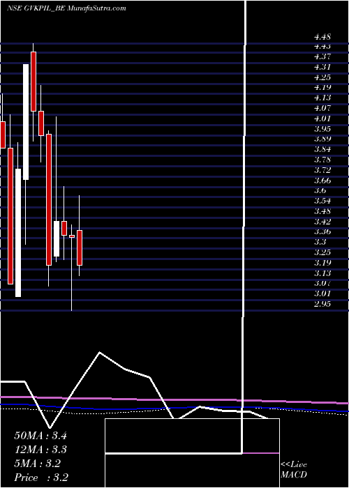  monthly chart GvkPow