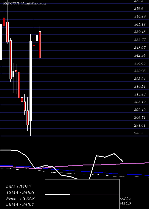  weekly chart GePower