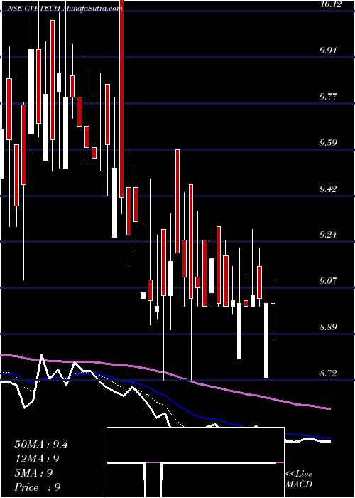  Daily chart GvpInfotech