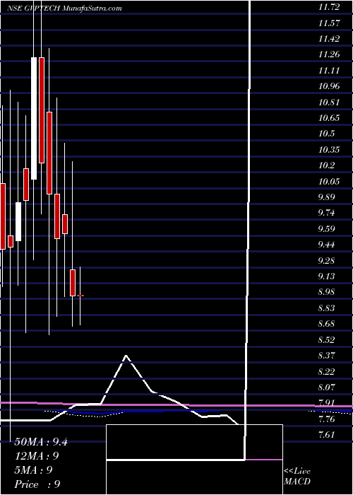  monthly chart GvpInfotech