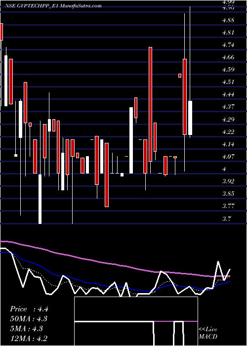  Daily chart Gvptech Re.1 Ppd Up