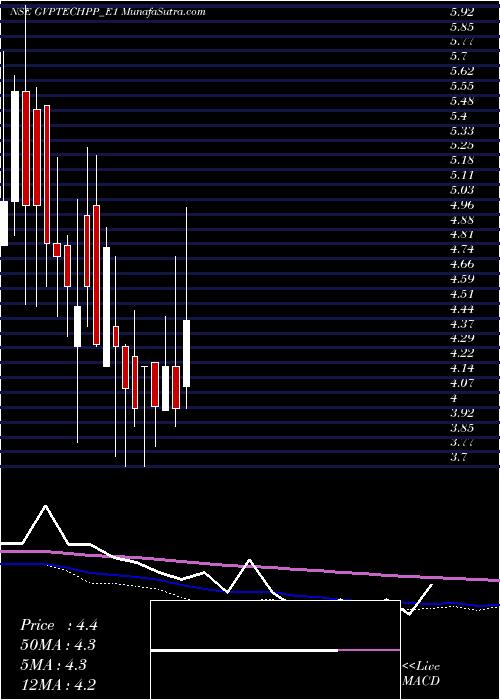  weekly chart GvptechRe