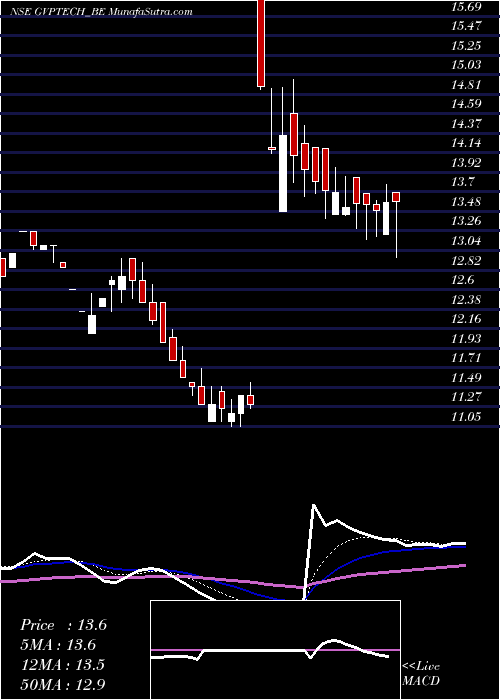  Daily chart GvpInfotech