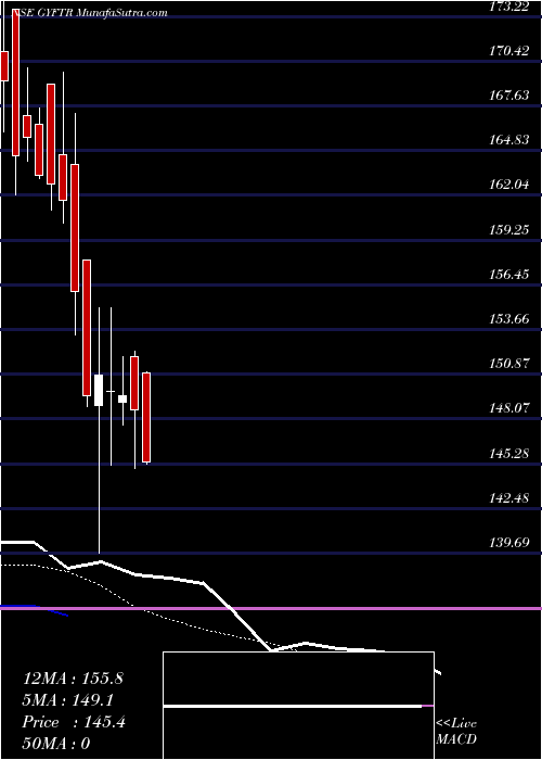  Daily chart Gyftr