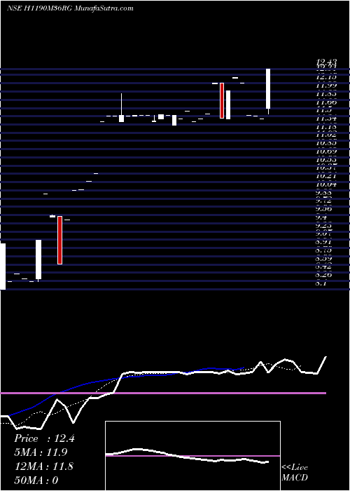  Daily chart HdfcamcH1190m36rg