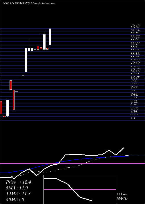  weekly chart HdfcamcH1190m36rg