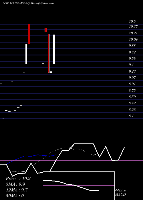  Daily chart HdfcamcH1190m36rq