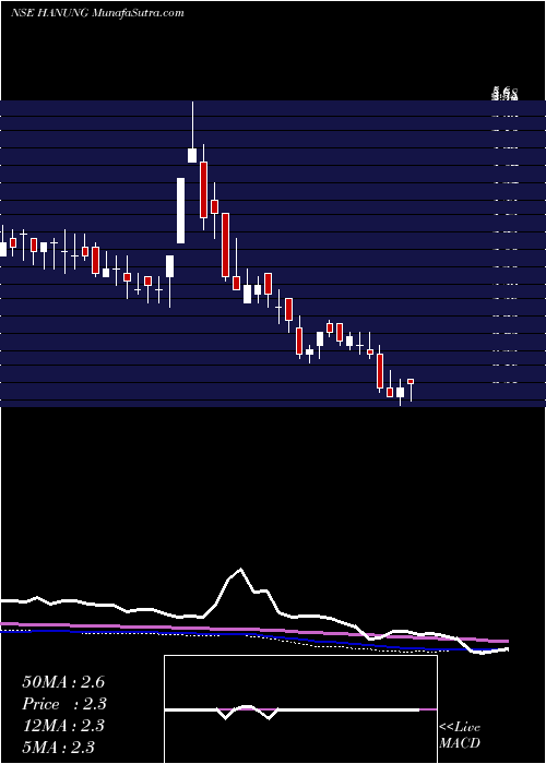 weekly chart HanungToys