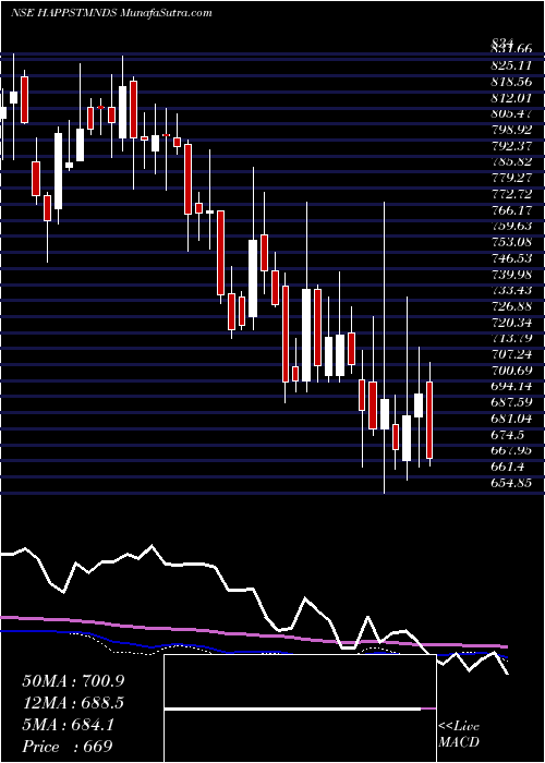  weekly chart HappiestMinds