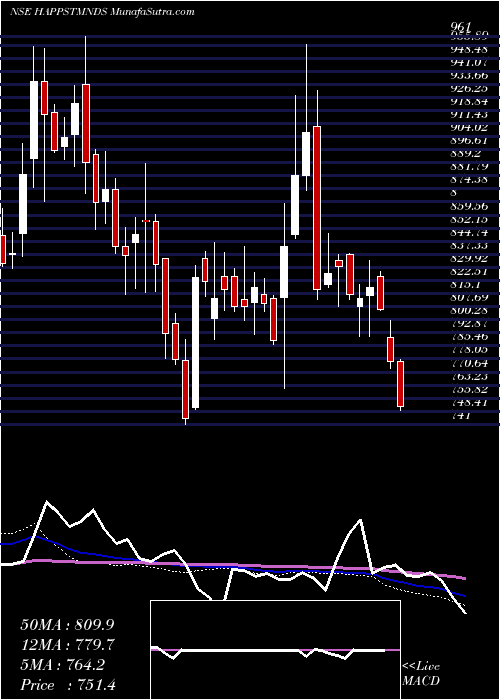  weekly chart HappiestMinds