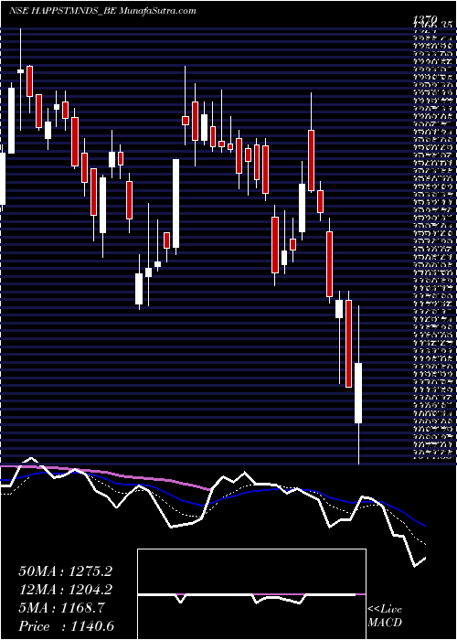  Daily chart HappiestMinds