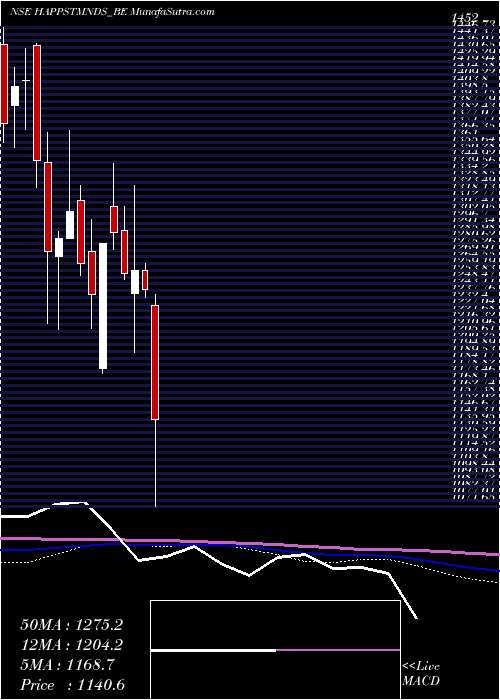  weekly chart HappiestMinds