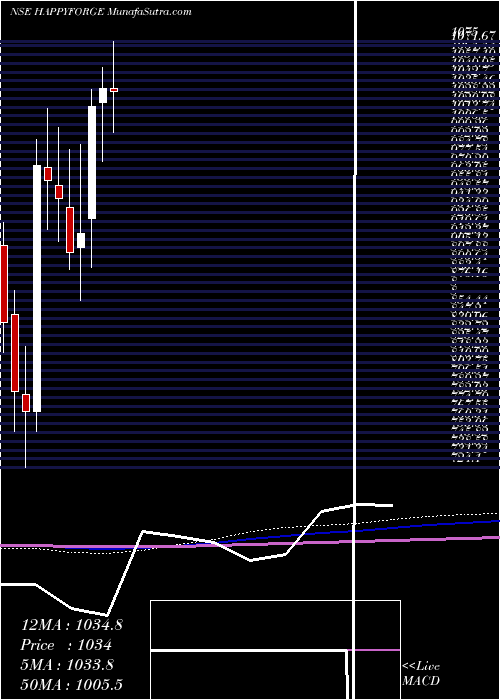  monthly chart HappyForgings