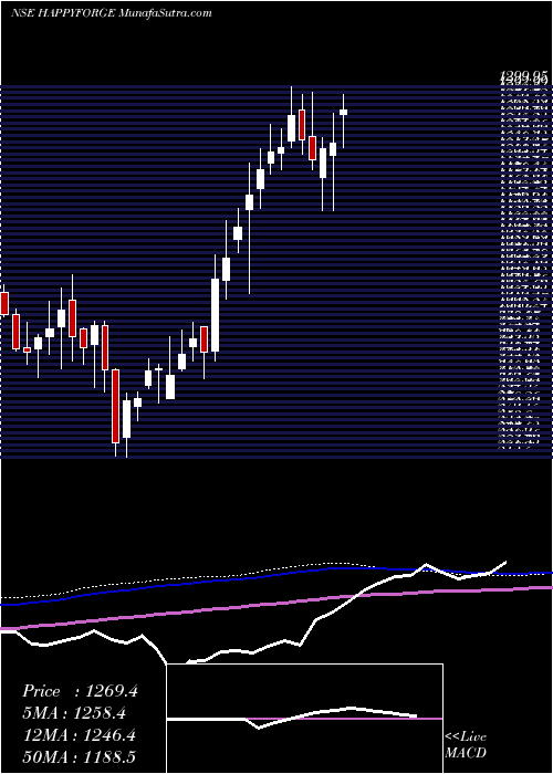  weekly chart HappyForgings