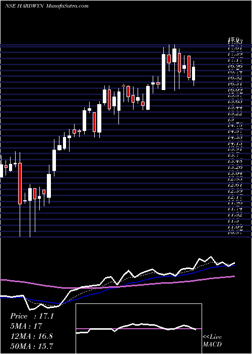  Daily chart Hardwyn India Limited