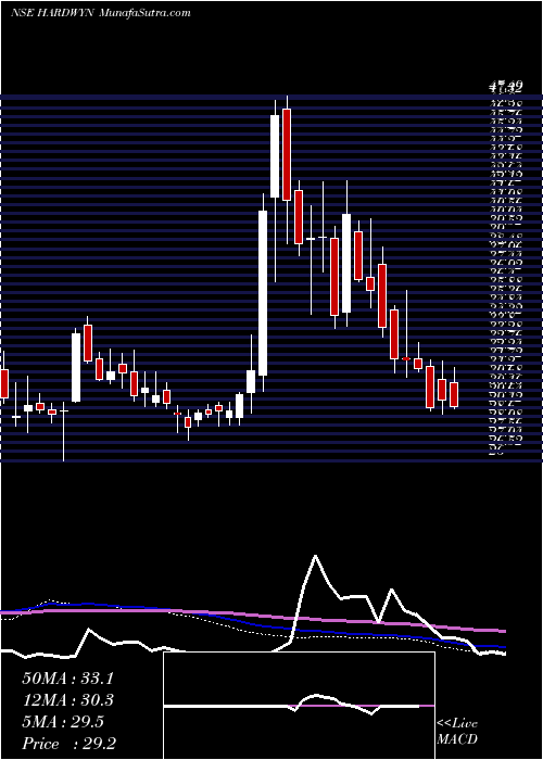  weekly chart HardwynIndia