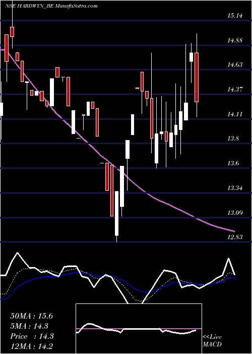  Daily chart Hardwyn India Limited