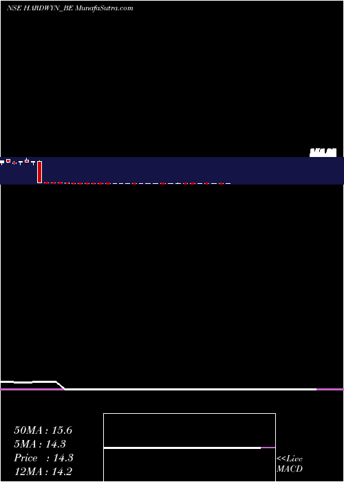  weekly chart HardwynIndia