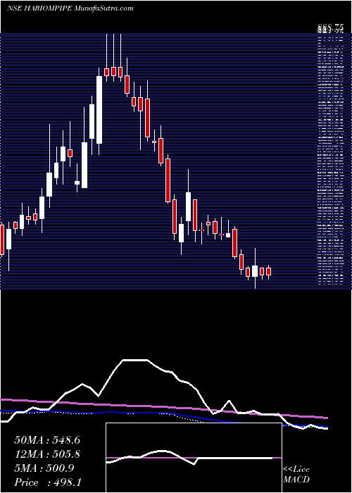  weekly chart HariomPipe