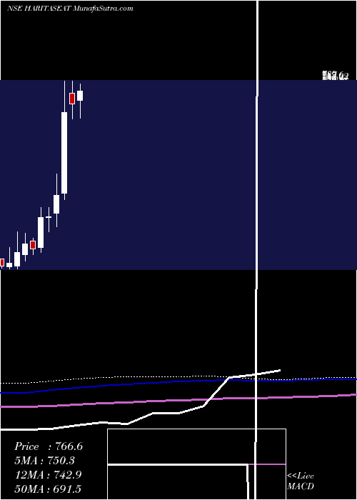  monthly chart HaritaSeating