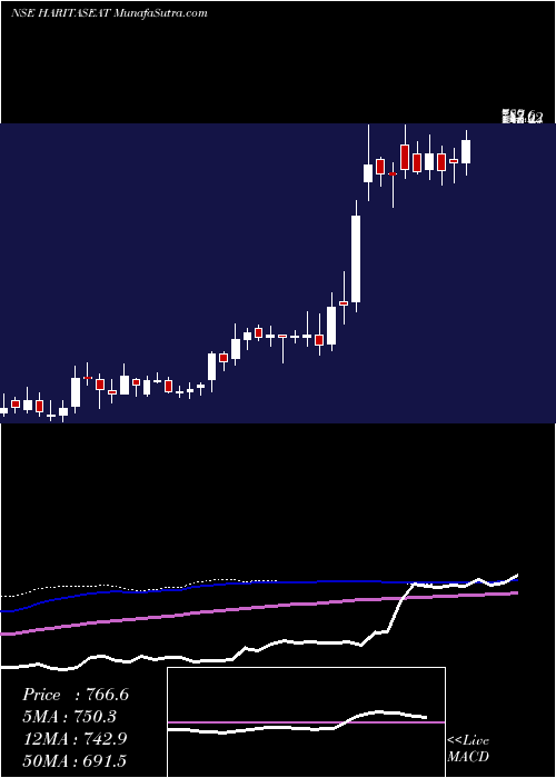  weekly chart HaritaSeating