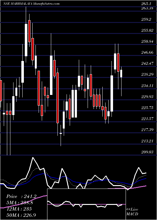  Daily chart HarrisonsMalayalam