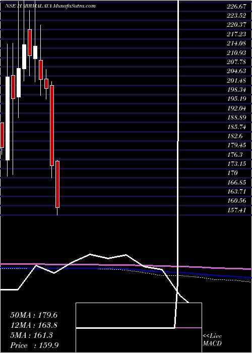  monthly chart HarrisonsMalayalam