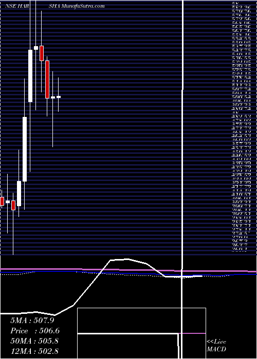  monthly chart HarshaEngineers