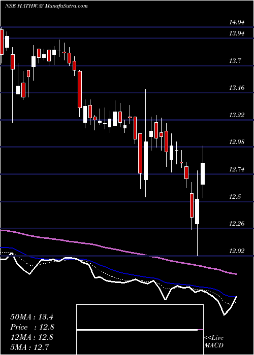  Daily chart Hathway Cable & Datacom Limited