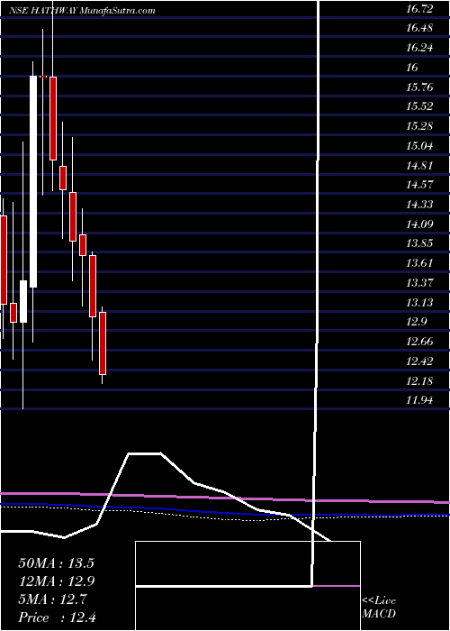  monthly chart HathwayCable