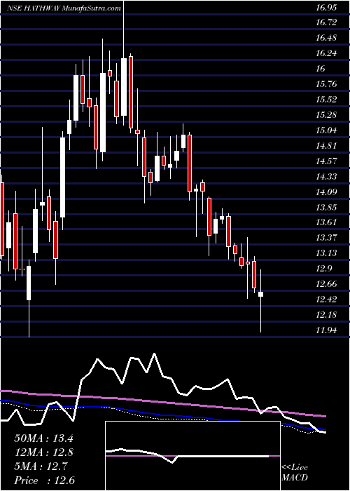  weekly chart HathwayCable
