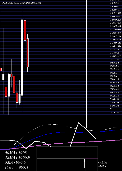  monthly chart HatsunAgro